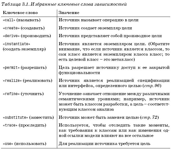 Избранные ключевые слова зависимостей - Диаграммы классов UML