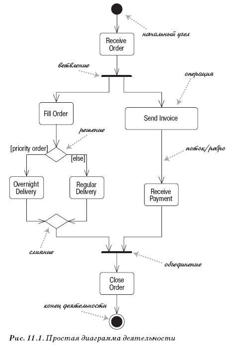 Диаграмма деятельности UML