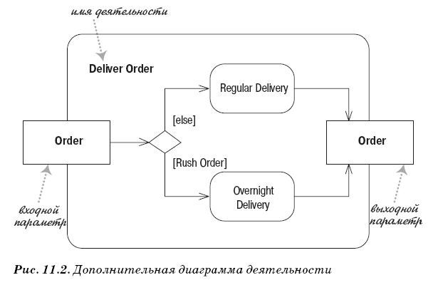 Дополнительная диаграмма деятельности