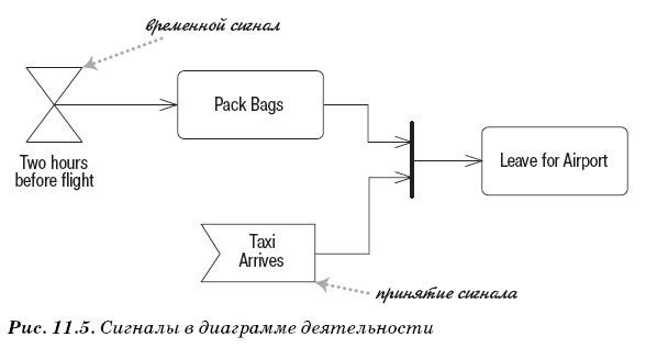 Сигналы в диаграмме деятельности