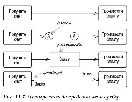 Представление ребер в диаграмме деятельности