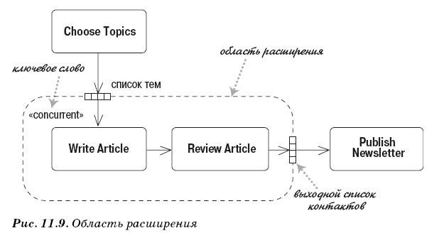 Диаграмма деятельности - область расширения