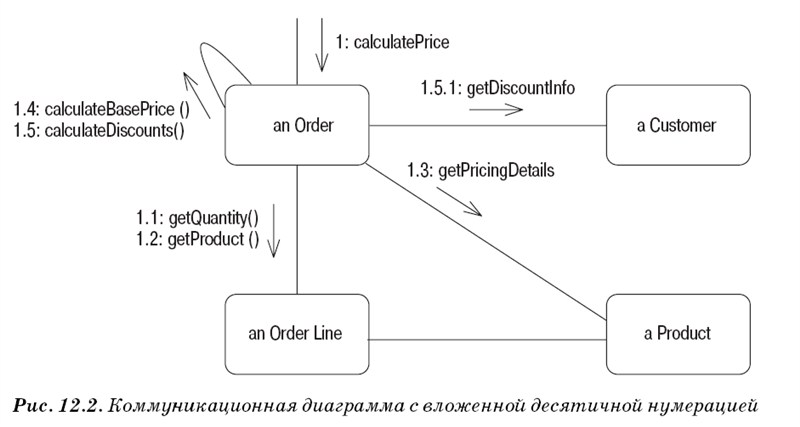 Диаграммы коммуникации UML 2