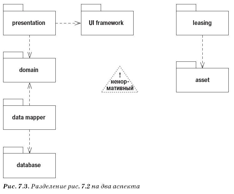 Диаграммы пакетов UML