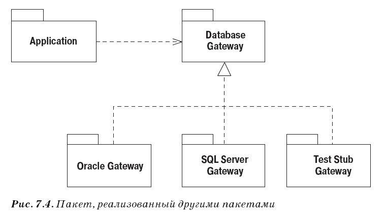 Диаграммы пакетов UML