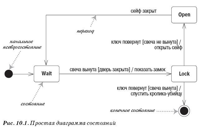 Диаграмма состояний UML