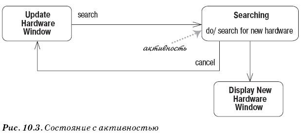 Диаграмма состояний UML - состояние с активностью